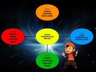 3.1.1 
DASAR 
EKONOMI 
BARU (DEB) 
DASAR 
PEMBANGUNAN 
NEGARA 
3.1.2 
DASAR 
PEMBANGUNAN 
NASIONAL (DPN) 
3.1.3 
DASAR 
WAWASAN 
NEGARA 
(DWN) 
3.1.4 
MODEL 
BARU 
EKONOMI 
(MBE) 
 