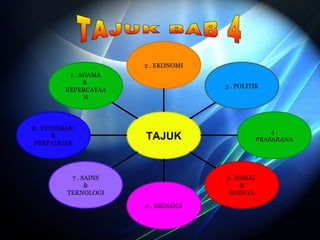 2 . EKONOMI 
TAJUK 
3 . POLITIK 
4 . 
PRASARANA 
5 . SOSIAL 
& 
BUDAYA 
6 . EKOLOGI 
1 . AGAMA 
8 . INTEGRASI 
7 . SAINS 
& 
TEKNOLOGI 
& 
PERPADUAN 
& 
KEPERCAYAA 
N 
 