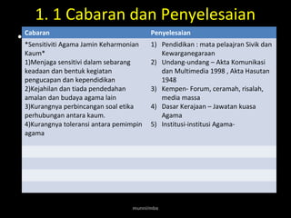 1. 1 Cabaran dan Penyelesaian 
• Cabaran Sensitiviti Agama Jamin Penyelesaian 
Keharmonian Kaum 
*Sensitiviti Agama Jamin Keharmonian 
Kaum* 
1. Menjaga sensitivi dalam sebarang keadaan 
1)dan Menjaga keadaan bentuk sensitivi dalam sebarang 
dan bentuk kegiatan 
kegiatan pengucapan dan 
pengucapan kependidikan 
dan kependidikan 
2)Kejahilan dan tiada pendedahan 
amalan 2. Kejahilan dan budaya agama dan lain 
tiada pendedahan amalan 
3)dan Kurangnya budaya perbincangan agama soal etika 
perhubungan antara kaum. 
lain 
4)Kurangnya toleransi antara pemimpin 
agama 
3. Kurangnya perbincangan soal etika 
perhubungan antara kaum. 
4. Kurangnya toleransi antara pemimpin 
agama 
1) Pendidikan : mata pelaajran Sivik dan 
munni/mbs 
Kewarganegaraan 
2) Undang-undang – Akta Komunikasi 
dan Multimedia 1998 , Akta Hasutan 
1948 
3) Kempen- Forum, ceramah, risalah, 
media massa 
4) Dasar Kerajaan – Jawatan kuasa 
Agama 
5) Institusi-institusi Agama- 
 