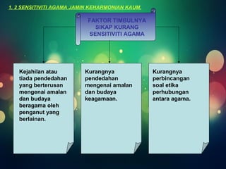 FAKTOR TIMBULNYA 
SIKAP KURANG 
SENSITIVITI AGAMA 
Kejahilan atau 
tiada pendedahan 
yang berterusan 
mengenai amalan 
dan budaya 
beragama oleh 
penganut yang 
berlainan. 
Kurangnya 
pendedahan 
mengenai amalan 
dan budaya 
keagamaan. 
Kurangnya 
perbincangan 
soal etika 
perhubungan 
antara agama. 
1. 2 SENSITIVITI AGAMA JAMIN KEHARMONIAN KAUM. 
 