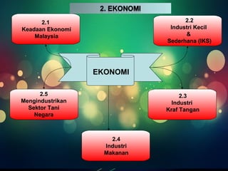 EKONOMI 
2.1 
Keadaan Ekonomi 
Malaysia 
2.2 
Industri Kecil 
& 
Sederhana (IKS) 
2.3 
Industri 
Kraf Tangan 
2.4 
Industri 
Makanan 
2.5 
Mengindustrikan 
Sektor Tani 
Negara 
 