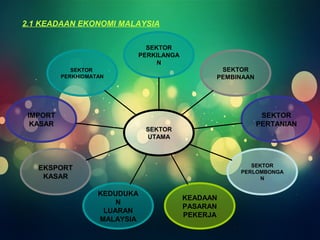 2.1 KEADAAN EKONOMI MALAYSIA 
SEKTOR 
PERKILANGA 
N 
SEKTOR 
UTAMA 
SEKTOR 
PEMBINAAN 
SEKTOR 
PERTANIAN 
SEKTOR 
PERLOMBONGA 
N 
KEADAAN 
PASARAN 
PEKERJA 
PERKHIDMATAN 
KEDUDUKA 
N 
LUARAN 
MALAYSIA 
IMPORT 
KASAR 
SEKTOR 
EKSPORT 
KASAR 
 