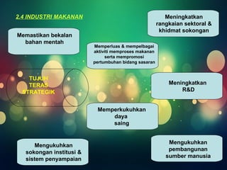 2.4 INDUSTRI MAKANAN 
Memastikan bekalan 
bahan mentah 
TUJUH 
TERAS 
STRATEGIK 
Memperluas & mempelbagai 
aktiviti memproses makanan 
serta mempromosi 
pertumbuhan bidang sasaran 
Meningkatkan 
rangkaian sektoral & 
khidmat sokongan 
Meningkatkan 
R&D 
Memperkukuhkan 
daya 
saing 
Mengukuhkan 
pembangunan 
sumber manusia 
Mengukuhkan 
sokongan institusi & 
sistem penyampaian 
 
