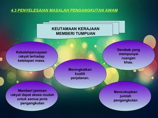 4.3 PENYELESAIAN MASALAH PENGANGKUTAN AWAM 
KEUTAMAAN KERAJAAN 
MEMBERI TUMPUAN 
Kebolehpercayaan 
rakyat terhadap 
ketetapan masa. 
Meningkatkan 
kualiti 
perjalanan. 
Memberi jaminan 
rakyat dapat akses mudah 
untuk semua jenis 
pengangkutan 
Gerabak yang 
mempunyai 
ruangan 
khas. 
Mencukupkan 
jumlah 
pengangkutan 
 