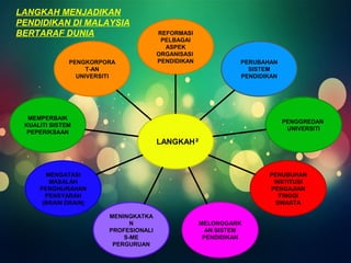 REFORMASI 
PELBAGAI 
ASPEK 
ORGANISASI 
PENDIDIKAN PERUBAHAN 
LANGKAH 
SISTEM 
PENDIDIKAN 
PENGGREDAN 
UNIVERSITI 
PENUBUHAN 
INSTITUSI 
PENGAJIAN 
TINGGI 
SWASTA 
MELONGGARK 
AN SISTEM 
PENDIDIKAN 
PENGKORPORA 
MENINGKATKA 
N 
PROFESIONALI 
S-ME 
PERGURUAN 
MEMPERBAIK 
KUALITI SISTEM 
PEPERIKSAAN 
T-AN 
UNIVERSITI 
MENGATASI 
MASALAH 
PENGHIJRAHAN 
PENSYARAH 
(BRAIN DRAIN) 
² 
LANGKAH MENJADIKAN 
PENDIDIKAN DI MALAYSIA 
BERTARAF DUNIA 
 