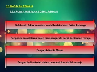 5.3 MASALAH REMAJA 
5.3.1 PUNCA MASALAH SOSIAL REMAJA 
Salah satu faktor masalah sosial berlaku ialah faktor keluarga 
Pengaruh persekitaran boleh mempengaruhi corak kehidupan remaja 
Pengaruh Media Massa 
Pengaruh di sekolah dalam pembentukan akhlak remaja 
 