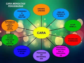 UNDANG-UNDANG 
CARA 
AMALAN 
HARIAN DI 
RUMAH 
KITAR 
SEMULA 
TEKNOLOGI 
KUMBAHAN 
PERTANIAN 
PERSEKITA 
RANTERKA 
WAL & 
PENGAWAL 
AN 
TEKNOLOGI 
PENGGUNA 
AN 
BIOTEKNOL 
OGI 
CARA MENGATASI 
PENCEMARAN 
KENDERAA 
N MESRA 
ALAM 
MEMPERBANYAK 
KAN PEMBINAAN 
TEMPAT 
MEMBAKAR 
SAMPAH 
SECARA 
TERTUTUP 
LAKUKAN 
KAJIAN 
KESAN 
TERHADAP 
ALAM 
SEKITAR 
(EIA) 
PENDIDIKA 
N 
ALAM 
SEKITAR 
 