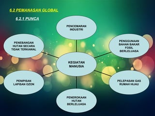 6.2 PEMANASAN GLOBAL 
6.2.1 PUNCA 
PENCEMARAN 
INDUSTRI 
KEGIATAN 
MANUSIA 
PENGGUNAAN 
BAHAN BAKAR 
FOSIL 
BERLELUASA 
PELEPASAN GAS 
RUMAH HIJAU 
PENEROKAAN 
HUTAN 
BERLELUASA 
PENEBANGAN 
HUTAN SECARA 
TIDAK TERKAWAL 
PENIPISAN 
LAPISAN OZON 
 