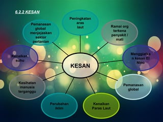 6.2.2 KESAN 
Peningkatan 
aras 
laut Ramai org 
KESAN 
terkena 
penyakit / 
mati 
Menggiatka 
n kesan El 
Nino 
Pemanasan 
global 
Kenaikan 
Paras Laut 
Pemanasan 
global 
menjejaskan 
Perubahan 
iklim 
sektor 
pertanian 
Kenaikan 
suhu 
Kesihatan 
manusia 
terganggu 
 