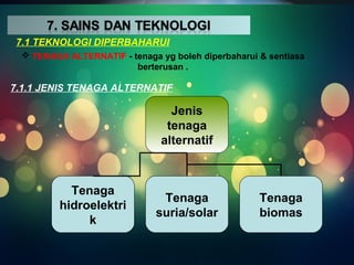 7.1 TEKNOLOGI DIPERBAHARUI 
 TENAGA ALTERNATIF - tenaga yg boleh diperbaharui & sentiasa 
berterusan . 
7.1.1 JENIS TENAGA ALTERNATIF 
Jenis 
tenaga 
alternatif 
Tenaga 
hidroelektri 
k 
Tenaga 
suria/solar 
Tenaga 
biomas 
 