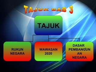 TAJUK 
RUKUN 
NEGARA 
WAWASAN 
2020 
DASAR 
PEMBANGUN 
AN 
² 
NEGARA 
 