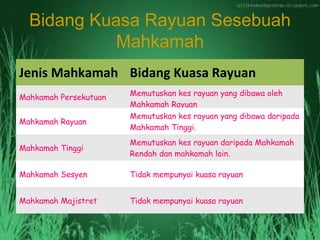 Bidang Kuasa Rayuan Sesebuah
Mahkamah
Jenis Mahkamah Bidang Kuasa Rayuan
Mahkamah Persekutuan
Memutuskan kes rayuan yang dibawa oleh
Mahkamah Rayuan
Mahkamah Rayuan
Memutuskan kes rayuan yang dibawa daripada
Mahkamah Tinggi.
Mahkamah Tinggi
Memutuskan kes rayuan daripada Mahkamah
Rendah dan mahkamah lain.
Mahkamah Sesyen Tidak mempunyai kuasa rayuan
Mahkamah Majistret Tidak mempunyai kuasa rayuan
 