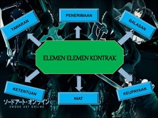 ELEMEN ELEMENKONTRAK
PENERIMAAN
NIAT
 