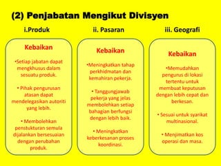 (2) Penjabatan Mengikut Divisyen
i.Produk

ii. Pasaran

iii. Geografi

Kebaikan

Kebaikan

Kebaikan

•Setiap jabatan dapat
mengkhusus dalam
sesuatu produk.
• Pihak pengurusan
atasan dapat
mendelegasikan autoriti
yang lebih.
• Membolehkan
penstukturan semula
dijalankan bersesuaian
dengan perubahan
produk.

•Meningkatkan tahap
perkhidmatan dan
kemahiran pekerja.
• Tanggungjawab
pekerja yang jelas
membolehkan setiap
bahagian berfungsi
dengan lebih baik.

• Meningkatkan
keberkesanan proses
koordinasi.

•Memudahkan
pengurus di lokasi
tertentu untuk
membuat keputusan
dengan lebih cepat dan
berkesan.
• Sesuai untuk syarikat
multinasional.
• Menjimatkan kos
operasi dan masa.

 