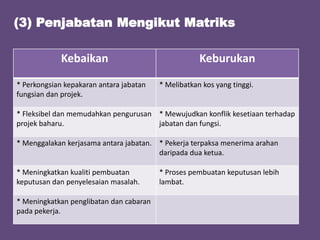 (3) Penjabatan Mengikut Matriks
Kebaikan
* Perkongsian kepakaran antara jabatan
fungsian dan projek.

Keburukan
* Melibatkan kos yang tinggi.

* Fleksibel dan memudahkan pengurusan * Mewujudkan konflik kesetiaan terhadap
projek baharu.
jabatan dan fungsi.
* Menggalakan kerjasama antara jabatan. * Pekerja terpaksa menerima arahan
daripada dua ketua.
* Meningkatkan kualiti pembuatan
keputusan dan penyelesaian masalah.
* Meningkatkan penglibatan dan cabaran
pada pekerja.

* Proses pembuatan keputusan lebih
lambat.

 