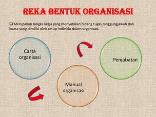 REKA BENTUK ORGANISASI
 Merupakan rangka kerja yang menyatakan bidang tugas,tanggungjawab dan
kuasa yang dimiliki oleh setiap individu dalam organisasi.

Carta
organisasi

Penjabatan

Manual
organisasi

 