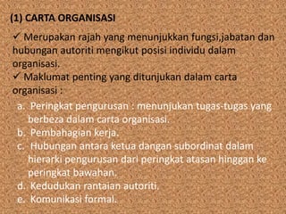 (1) CARTA ORGANISASI
 Merupakan rajah yang menunjukkan fungsi,jabatan dan
hubungan autoriti mengikut posisi individu dalam
organisasi.
 Maklumat penting yang ditunjukan dalam carta
organisasi :
a. Peringkat pengurusan : menunjukan tugas-tugas yang
berbeza dalam carta organisasi.
b. Pembahagian kerja.
c. Hubungan antara ketua dangan subordinat dalam
hierarki pengurusan dari peringkat atasan hinggan ke
peringkat bawahan.
d. Kedudukan rantaian autoriti.
e. Komunikasi formal.

 