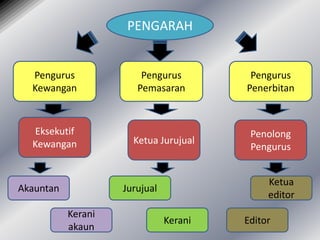 PENGARAH

Pengurus
Kewangan

Pengurus
Pemasaran

Pengurus
Penerbitan

Eksekutif
Kewangan

Ketua Jurujual

Penolong
Pengurus

Akauntan

Ketua
editor

Jurujual
Kerani
akaun

Kerani

Editor

 