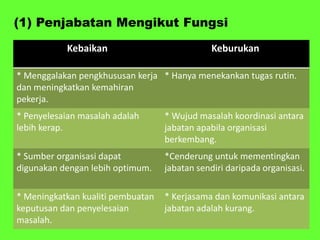 (1) Penjabatan Mengikut Fungsi
Kebaikan

Keburukan

* Menggalakan pengkhususan kerja * Hanya menekankan tugas rutin.
dan meningkatkan kemahiran
pekerja.
* Penyelesaian masalah adalah
lebih kerap.

* Wujud masalah koordinasi antara
jabatan apabila organisasi
berkembang.

* Sumber organisasi dapat
digunakan dengan lebih optimum.

*Cenderung untuk mementingkan
jabatan sendiri daripada organisasi.

* Meningkatkan kualiti pembuatan
keputusan dan penyelesaian
masalah.

* Kerjasama dan komunikasi antara
jabatan adalah kurang.

 