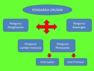 PENGARAH URUSAN

Pengurus
Pengeluaran

Pengurus
Kewangan

Pengurus
sumber manusia

Unit Jualan

Pengurus
Pemasaran

Unit Promosi

 
