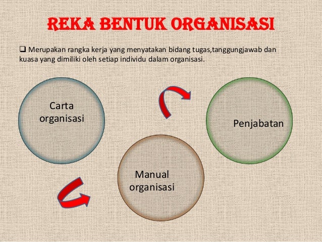 Rekabentuk Pengorganisasian