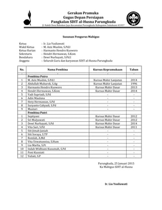 Gerakan Pramuka
Gugus Depan Persiapan
Pangkalan SDIT al-Husna Parungkuda
Jl. Habib Desa Babakan Jaya Kecamatan Parungkuda Kabupaten Sukabumi 43357
Susunan Pengurus Mabigus
Ketua : Ir. Lia Yusliawati
Wakil Ketua : M. Aziz Muslim, S.Pd.I
Ketua Harian : Harmasto Hendro Kusworo
Sekretaris : Hendri Hermawan, S.Kom
Bendahara : Dewi Nurhayati, S.Pd.I
Anggota : Seluruh Guru dan karyawan SDIT al-Husna Parungkuda
No. Nama Pembina Kursus Kepramukaan Tahun
1 2 3 4
Pembina Putra
1 M. Aziz Muslim, S.Pd.I Kursus Mahir Lanjutan 2014
2 Abdullah Mubarok, S.Ag Kursus Mahir Lanjutan 1996
3 Harmasto Hendro Kusworo Kursus Mahir Dasar 2013
4 Hendri Hermawan, S.Kom Kursus Mahir Dasar 2014
5 Yadi Supriadi, S.Pd - -
6 Adin Maulana - -
7 Hery Hermawan, S.Pd - -
8 Suryanto Cahyadi, S.Pd - -
9 Mustari - -
Pembina Putri
1 Septiyani Kursus Mahir Dasar 2012
2 Sri Mulyawati Kursus Mahir Dasar 2012
3 Dewi Nurhayati, S.Pd Kursus Mahir Dasar 2014
4 Vita Sari, S.Pd Kursus Mahir Dasar 2011
5 Siti Jimah Janiah - -
6 Siti Soraya, S.TP - -
7 Romlah, A.Md - -
8 Vita Uswatunnisa, S.Hum - -
9 Lia Marlia, S.Pi - -
10 Indah Widhiani Kusumah, S.Pd - -
11 Poni Kusniati - -
12 Yuliati, S.P - -
Parungkuda, 25 Januari 2015
Ka Mabigus SDIT al-Husna
Ir. Lia Yusliawati
 
