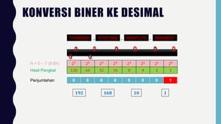 11000000 10101000 00001010 00000001
. . .
1 1 0 0 0 0
0 0
N = 0 – 7 (8 Bit)
𝟏𝟗𝟐
Hasil Pangkat
Penjumlahan
27
26
25 24
23
22
21
20
128 64 32 16 8 4 2 1
11000000
128 64 0 0 0 0 0 0
1 0 1 0 1 0
0 0
0 0 0 0 1 0
1 0
0 0 0 0 0 0
0 1
𝟏𝟔𝟖 𝟏𝟎 𝟏
10101000 00001010 00000001
128 0 32 0 8 0 0 0
0 0 0 0 8 0 2 0
0 0 0 0 0 0 0 1
KONVERSI BINER KE DESIMAL
 