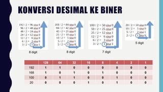 KONVERSI DESIMAL KE BINER
128 64 32 16 8 4 2 1
192 1 1 0 0 0 0 0 0
168 1 0 1 0 1 0 0 0
100 0 1 1 0 0 1 0 0
20 0 0 0 1 0 1 0 0
8 digit 8 digit 7 digit
5 digit
 