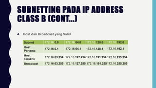SUBNETTING PADA IP ADDRESS
CLASS B (CONT...)
4. Host dan Broadcast yang Valid
Subnet
Host
Pertama
Host
Terakhir
Broadcast
172.16.0.0 172.16.64.0 172.16.128.0 172.16.192.0
172.16.0.1 172.16.64.1 172.16.128.1 172.16.192.1
172.16.63.254 172.16.127.254 172.16.191.254 172.16.255.254
172.16.63.255 172.16.127.255 172.16.191.255172.16.255.255
 