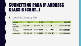 SUBNETTING PADA IP ADDRESS
CLASS B (CONT...)
4. Host dan Broadcast yang Valid
Subnet …
Host
Pertama
…
Host
Terakhir
…
Broadcast …
172.16.0.0 172.16.0.128 172.16.1.0 172.16.255.128
172.16.0.1 172.16.0.129 172.16.1.1 172.16.255.129
172.16.0.126 172.16.0.254 172.16.1.126 172.16.255.254
172.16.0.127 172.16.0.255 172.16.1.127 172.16.255.255
 