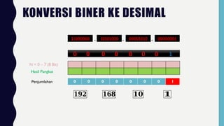 11000000 10101000 00001010 00000001
. . .
1 1 0 0 0 0 0 0
N = 0 – 7 (8 Bit)
𝟏𝟗𝟐
Hasil Pangkat
Penjumlahan
11000000
128 64 0 0 0 0 0 0
1 0 1 0 1 0 0 0
0 0 0 0 1 0 1 0
0 0 0 0 0 0 0 1
𝟏𝟔𝟖 𝟏𝟎 𝟏
10101000 00001010 00000001
128 0 32 0 8 0 0 0
0 0 0 0 8 0 2 0
0 0 0 0 0 0 0 1
KONVERSI BINER KE DESIMAL
 