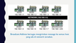 NETWORK ADDRESS = NAMA JALAN
HOST ADDRESS = NOMOR RUMAH
BROADCAST ADDRESS = KETUA RT
Broadcast Address bertugas mengirimkan message ke semua host
yang ada di network tersebut.
 