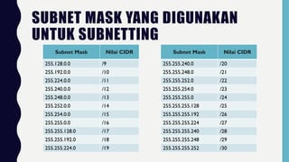 SUBNET MASK YANG DIGUNAKAN
UNTUK SUBNETTING
Subnet Mask Nilai CIDR
255.128.0.0 /9
255.192.0.0 /10
255.224.0.0 /11
255.240.0.0 /12
255.248.0.0 /13
255.252.0.0 /14
255.254.0.0 /15
255.255.0.0 /16
255.255.128.0 /17
255.255.192.0 /18
255.255.224.0 /19
Subnet Mask Nilai CIDR
255.255.240.0 /20
255.255.248.0 /21
255.255.252.0 /22
255.255.254.0 /23
255.255.255.0 /24
255.255.255.128 /25
255.255.255.192 /26
255.255.255.224 /27
255.255.255.240 /28
255.255.255.248 /29
255.255.255.252 /30
 