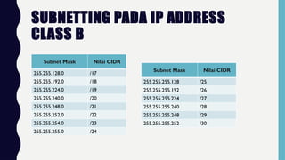 SUBNETTING PADA IP ADDRESS
CLASS B
Subnet Mask Nilai CIDR
255.255.128.0 /17
255.255.192.0 /18
255.255.224.0 /19
255.255.240.0 /20
255.255.248.0 /21
255.255.252.0 /22
255.255.254.0 /23
255.255.255.0 /24
Subnet Mask Nilai CIDR
255.255.255.128 /25
255.255.255.192 /26
255.255.255.224 /27
255.255.255.240 /28
255.255.255.248 /29
255.255.255.252 /30
 