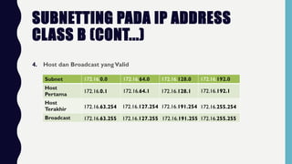 SUBNETTING PADA IP ADDRESS
CLASS B (CONT...)
4. Host dan Broadcast yangValid
Subnet
Host
Pertama
Host
Terakhir
Broadcast
172.16.0.0 172.16.64.0 172.16.128.0 172.16.192.0
172.16.0.1 172.16.64.1 172.16.128.1 172.16.192.1
172.16.63.254 172.16.127.254 172.16.191.254 172.16.255.254
172.16.63.255 172.16.127.255 172.16.191.255 172.16.255.255
 
