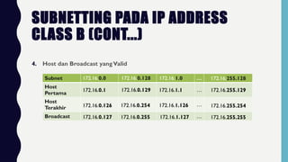 SUBNETTING PADA IP ADDRESS
CLASS B (CONT...)
4. Host dan Broadcast yangValid
Subnet …
Host
Pertama
…
Host
Terakhir
…
Broadcast …
172.16.0.0 172.16.0.128 172.16.1.0 172.16.255.128
172.16.0.1 172.16.0.129 172.16.1.1 172.16.255.129
172.16.0.126 172.16.0.254 172.16.1.126 172.16.255.254
172.16.0.127 172.16.0.255 172.16.1.127 172.16.255.255
 
