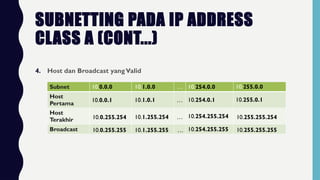 SUBNETTING PADA IP ADDRESS
CLASS A (CONT...)
4. Host dan Broadcast yangValid
Subnet 10.254.0.0
Host
Pertama
10.254.0.1
Host
Terakhir
10.254.255.254
Broadcast 10.254.255.255
10.0.0.0 10.1.0.0 … 10.255.0.0
10.0.0.1 10.1.0.1 … 10.255.0.1
10.0.255.254 10.1.255.254 … 10.255.255.254
10.0.255.255 10.1.255.255 … 10.255.255.255
 