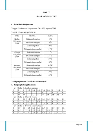 Page 13
BAB IV
HASIL PENGAMATAN
4.1 Data Hasil Pengamatan
Tanggal Pelaksanaan Pengamatan : 24 s.d 30 Agustus 2013
TABEL PENGUKURAN SUHU
HARI TEMPAT SUHU
Kedua
25 Agustus
2013
Di dalam lemari es 120
C
Di dalam ruangan 260
C
Di bawah pohon 290
C
Di bawah sinar matahari 310
C
Keempat
27 Agustus
2013
Di dalam lemari es 120
C
Di dalam ruangan 240
C
Di bawah pohon 270
C
Di bawah sinar matahari 300
C
Keenam
29 Agustus
2013
Di dalam lemari es 0,70
C
Di dalam ruangan 250
C
Di bawah pohon 300
C
Di bawah sinar matahari 320
C
Tabel pengukuran kuantitatif dan kualitatif
1. Panjang batang (dalam cm)
Hari Gelas B di dalam ruangan
2 2 3 2,7 2,1 2,3 3,4 2,4 2 2,1 3,1
4 15 8 13 11 3 4 7 4 5 9
6 10 15 11 13 17 14 16 18 11 9
Hari Gelas C di bawah pohon
2 1 0,8 1,2 1,2 1,3 1,1 1,5 0,9 1,3 1,3
4 7 6,5 6 5 4,5 5 5,2 4 5 5
6 5,5 8 7 6 7 7,5 8 6 5,5 8
Hari Gelas D di bawah sinar matahari
2 0,7 0,8 0,5 0,9 0,8 0,7 1 0,9 0,7 0,8
4 1,5 2 1,7 1,5 2,5 2 1,5 2,1 2 2
6 3 2,5 3 3,5 4 4,5 3,5 2,3 3 2,5
 