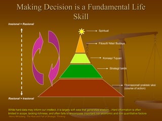 Making Decision is a Fundamental Life
Skill
Rasional > Irasional
Irasional > Rasional
Spiritual
Filosofi/ Nilai/ Budaya
Konsep/ Tujuan
Strategi/ taktik
Operasional/ praktek/ aksi
(course of action)
While hard data may inform our intellect, it is largely soft data that generates wisdom…Hard information is often
limited in scope, lacking richness, and often fails to encompass important non economic and non quantitative factors.
Henry Mintzberg, The Rise and Fall of Strategic Thinking
 
