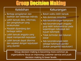 Kelebihan Kekurangan
 Berbagi pengalaman dan
keahlian dari beberapa individu
 Lebih banyak data, informasi,
dan pengetahuan yang
terakumulasi
 Masalah dipandang dari
berbagai sektor
 Lebih banyak anggota yang
dapat memperoleh kepuasan
 Lebih banyak dapat diterima
dan sepakat dengan keputusan
yang diambil
 Butuh waktu lebih banyak
 Ada dominasi minoritas
 Ada kecenderungan kompromi
 Ada kecenderungan anggota
grup lebih terkonsentrasi pada
kepentingan individual dari
tujuan kelompok
 Tidak terhindar dari tekanan
sosial
 Ada kecenderungan lebih
sebagai kelompok pemikir
(bukan pengambil keputusan)
Group decision making is becoming more common as
organizations focus on improving customer service and push
decision making to lower levels.
 