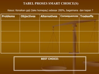 Problems Objectives Alternatives Consequences Tradeoffs
TABEL PROSES SMART CHOICE(S)
Kasus: Kenaikan gaji (take homepay) sebesar 200%, bagaimana dan kapan ?
BEST CHOICE:
 