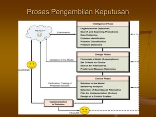 Proses Pengambilan Keputusan
 