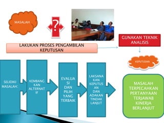 MASALAH

?
GUNAKAN TEKNIK
ANALISIS

LAKUKAN PROSES PENGAMBILAN
KEPUTUSAN

KEPUTUSAN

SELIDIKI
MASALAH:

KEMBANG
KAN
ALTERNAT
IF

EVALUA
SI
DAN
PILIH
YANG
TERBAIK

LAKSANA
KAN
KEPUTUS
AN
DAN
ADAKAN
TINDAK
LANJUT

MASALAH
TERPECAHKAN
PERTANYAAN
TERJAWAB
KINERJA
BERLANJUT

 