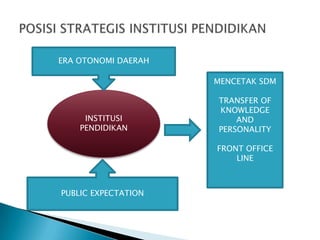 ERA OTONOMI DAERAH
MENCETAK SDM

INSTITUSI
PENDIDIKAN

TRANSFER OF
KNOWLEDGE
AND
PERSONALITY
FRONT OFFICE
LINE

PUBLIC EXPECTATION

 