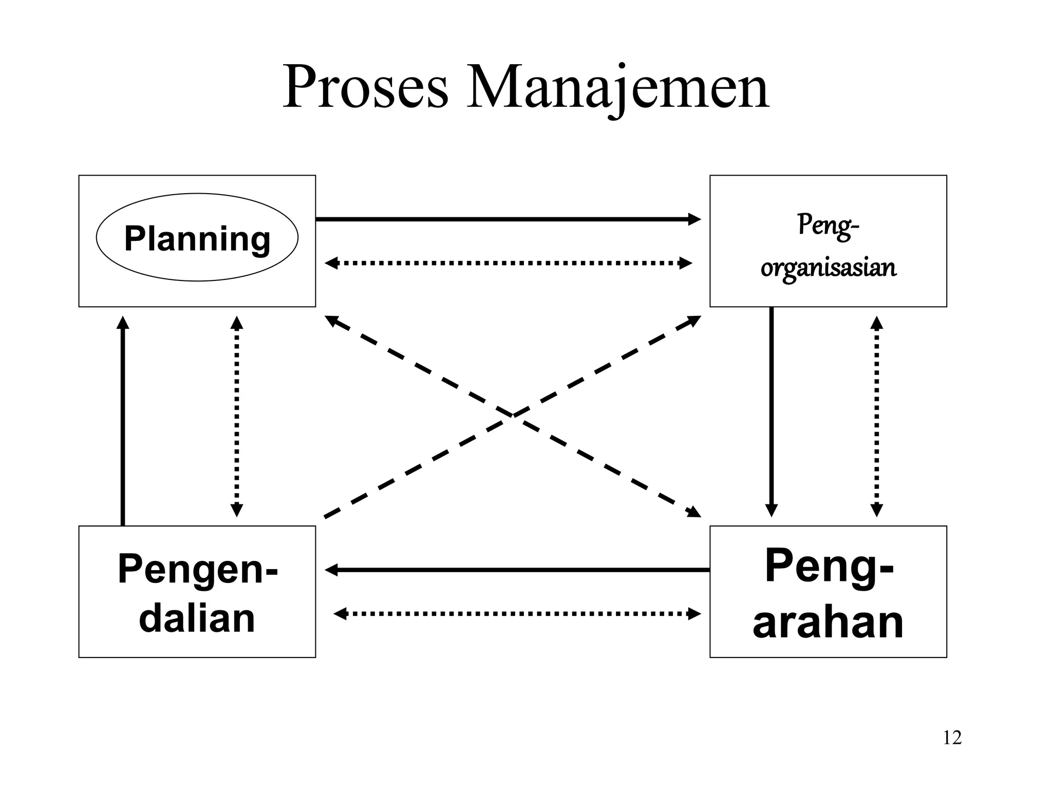 12
Proses Manajemen
Peng-
organisasian
Peng-
arahan
Pengen-
dalian
Planning
 