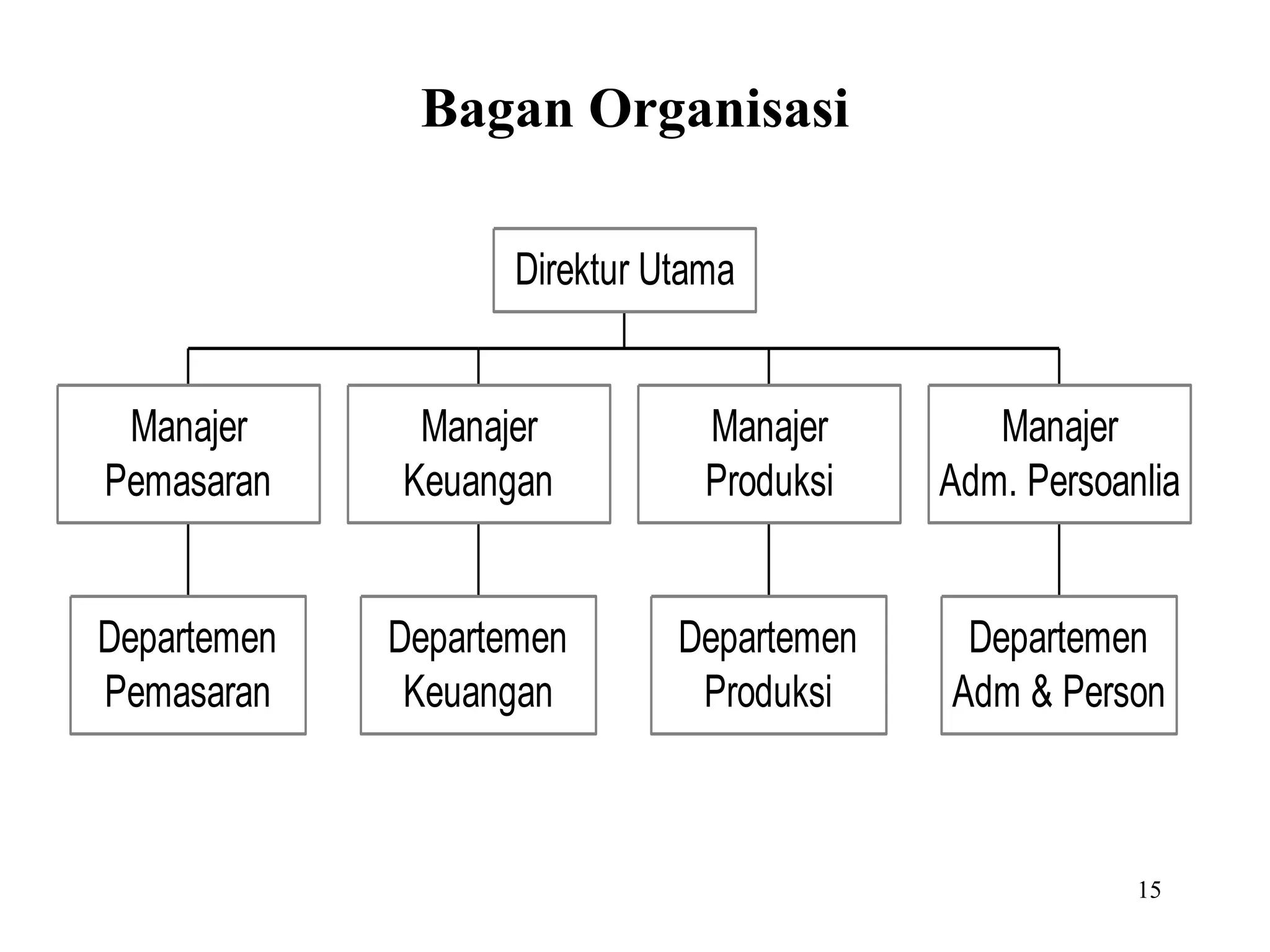 15
Bagan Organisasi
Departemen
Pemasaran
Manajer
Pemasaran
Departemen
Keuangan
Manajer
Keuangan
Departemen
Produksi
Manajer
Produksi
Departemen
Adm & Person
Manajer
Adm. Persoanlia
Direktur Utama
 