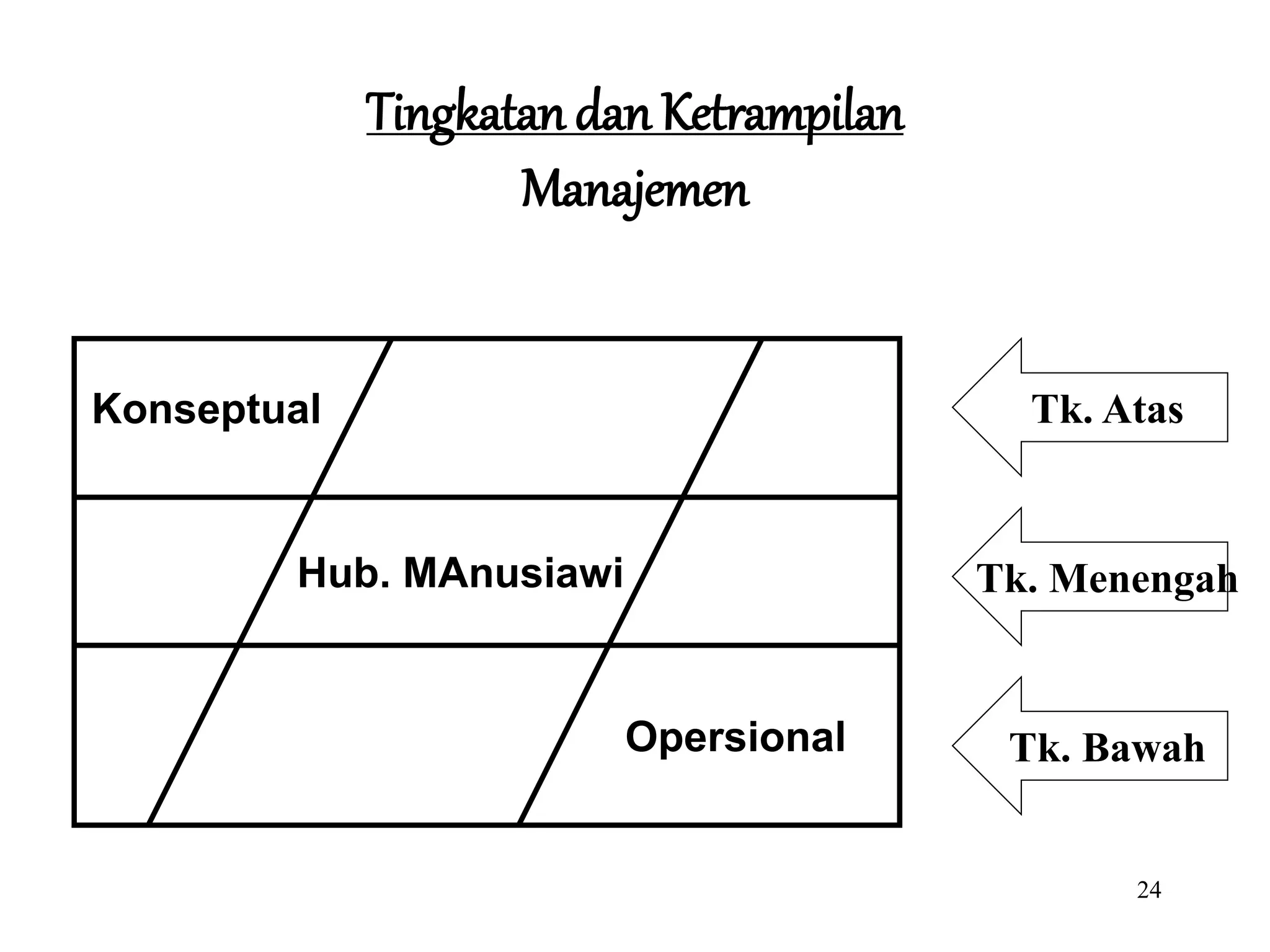 24
Tingkatan dan Ketrampilan
Manajemen
Konseptual
Hub. MAnusiawi
Opersional
Tk. Atas
Tk. Menengah
Tk. Bawah
 