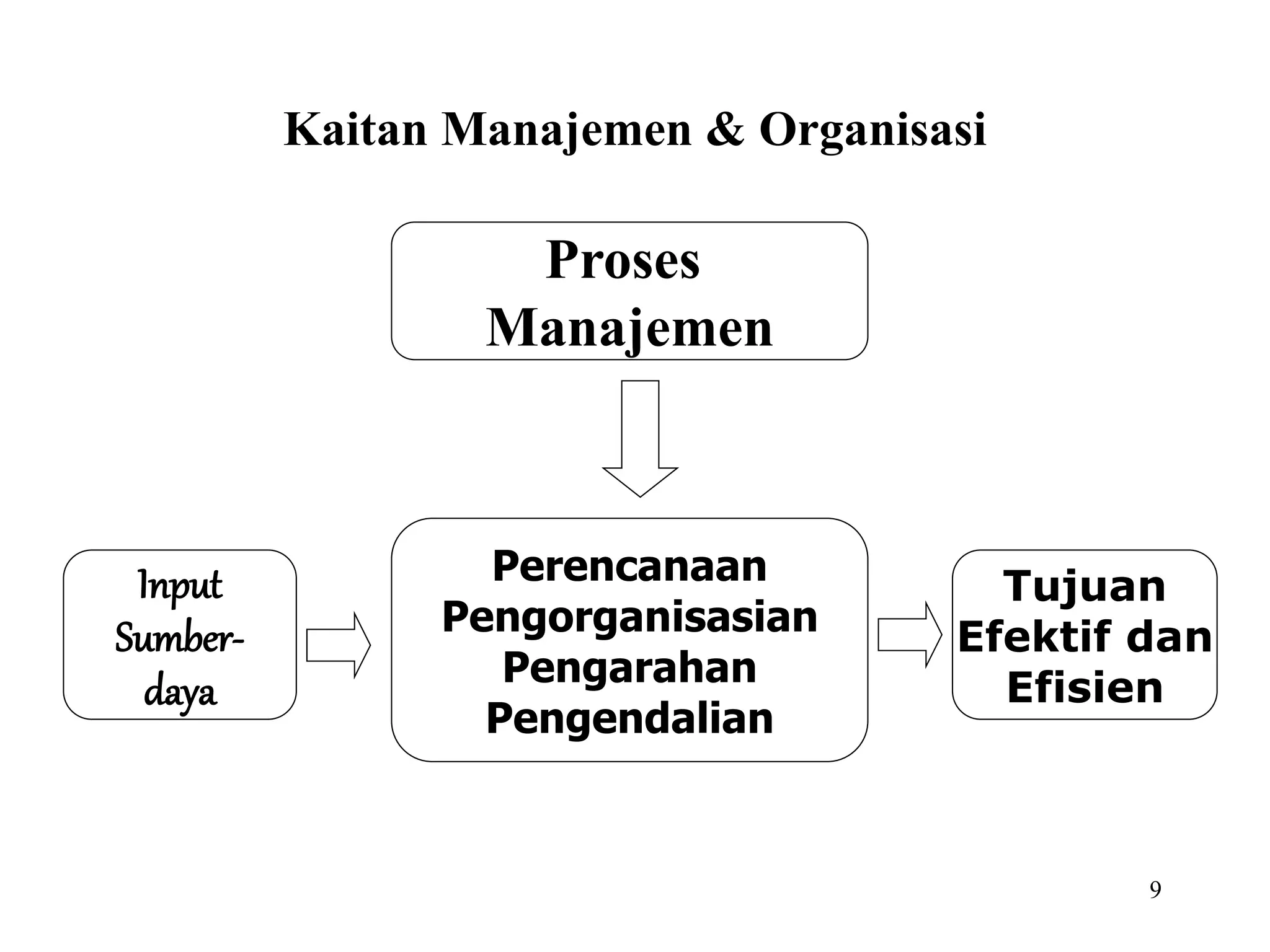 9
Kaitan Manajemen & Organisasi
Proses
Manajemen
Input
Sumber-
daya
Tujuan
Efektif dan
Efisien
Perencanaan
Pengorganisasian
Pengarahan
Pengendalian
 