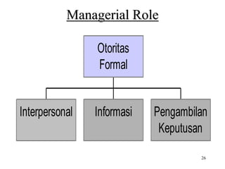 26
Managerial Role
Interpersonal Informasi Pengambilan
Keputusan
Otoritas
Formal
 