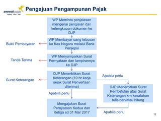 12
Pengajuan Pengampunan Pajak
WP Meminta penjelasan
mengenai pengisian dan
kelengkapan dokumen ke
DJP
WP Membayar uang tebusan
ke Kas Negara melalui Bank
Persepsi
WP Menyampaikan Surat
Pernyataan dan lampirannya
ke DJP
DJP Menerbitkan Surat
Keterangan (10 hr kerja
sejak Surat Penyertaan
diterima) DJP Menerbitkan Surat
Pembetulan atas Surat
Keterangan krn kesalahan
tulis dan/atau hitung
Apabila perlu
Mengajukan Surat
Pernyataan Kedua dan
Ketiga sd 31 Mar 2017
Apabila perlu
Apabila perlu
Tanda Terima
Bukti Pembayaran
Surat Keterangan
 